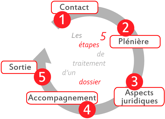 Faitesnous part de votre projet  INSA angels